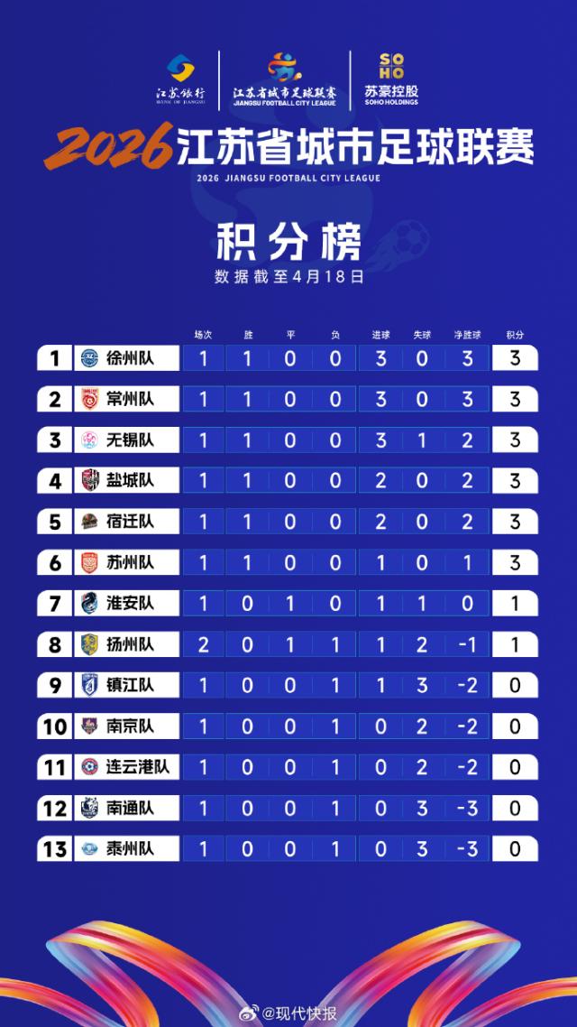 世界杯直播app下载-苏超变天！U19国脚助苏北虎崛起，去年前三首战全败